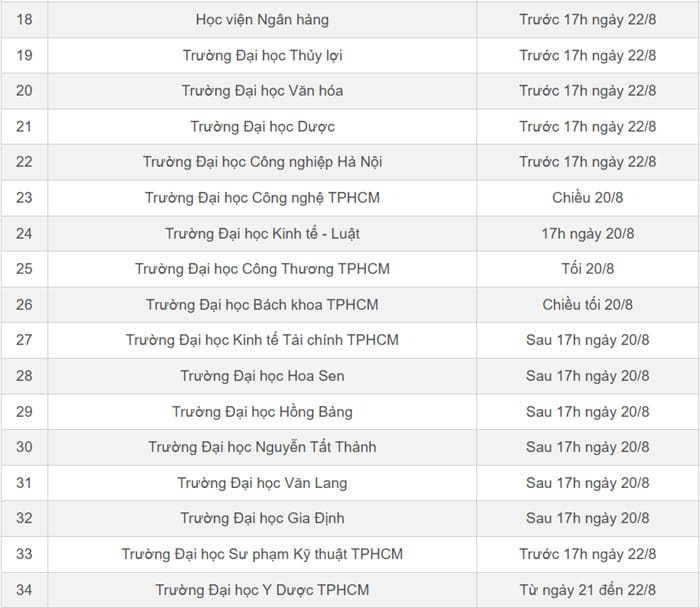 Lịch công bố điểm chuẩn đại học năm 2025 của 50 trường đại học 3 Lich cong bo diem chuan dai hoc nam 2025 2