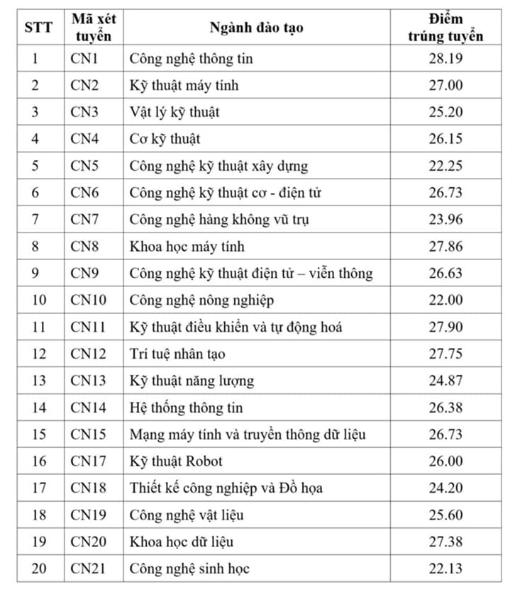 Điểm chuẩn Trường Đại học Công nghệ 2025: Có ngành chạm ngưỡng 28+ 5 muc-diem-chuan-truong-dai-hoc-cong-nghe-2025