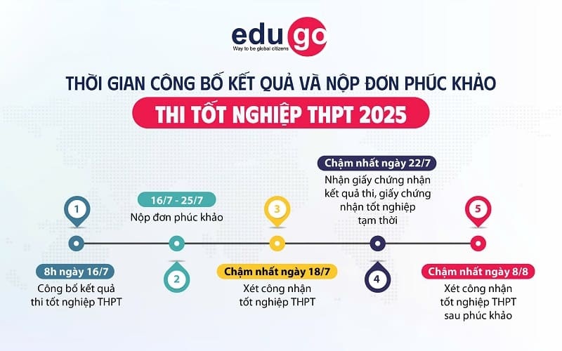 Khi nào có kết quả phúc khảo tốt nghiệp THPT năm 2025? 2 thoi-gian-xet-cong-nhan-tot-nghiep-thpt-2025-sau-phuc-khao